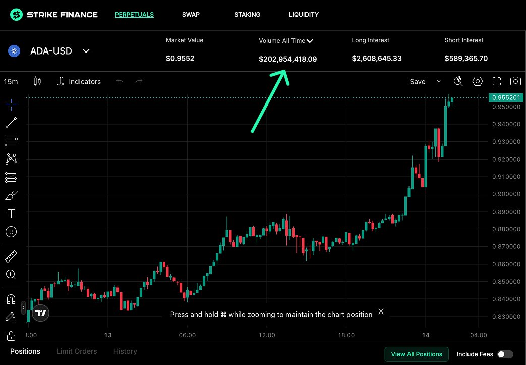We’re excited to announce we’ve surpassed $200 million in all time trading volume.