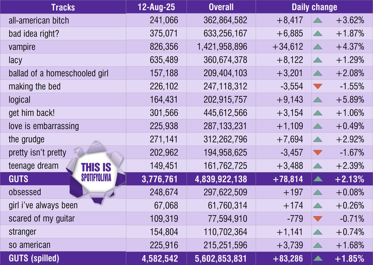 "GUTS (spilled)" received 4.582.542 streams on Tuesday, Aug 12, 2025.