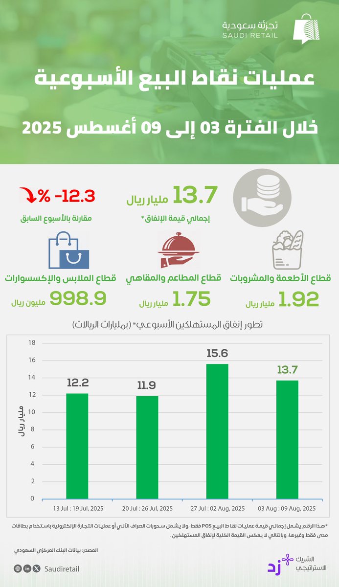 عمليات نقاط البيع الإلكترونية POS
 تسجل 13.7 مليار ريال 
خلال الأسبوع المنتهي في 9 أغسطس  .

كان نصيب قطاع الأطعمة والمشروبات 1.9 مليار ريال .
 
 ونصيب قطاع  المطاعم والمقاهي 1.7 مليار ريال .

ونصيب قطاع  الملابس والأحذية 999 مليون ريال .

#تجزئة_سعودية