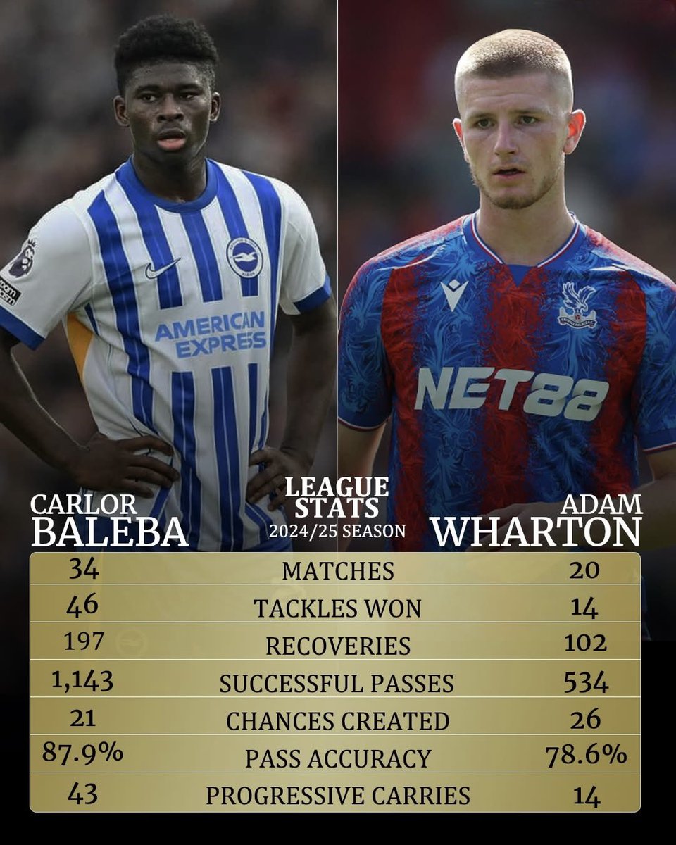 🚨Carlos Baleba is simply on another level compared to Adam Wharton – there’s no real debate. His physicality, ball-winning ability, and drive from midfield make him the perfect upgrade for Manchester United right now. 

If Bruno does leave next year, then sure, we can go all in