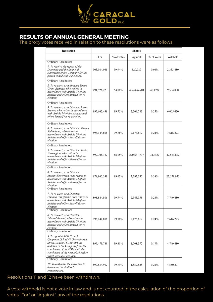 📍Resolutions 1 to 10 proposed to shareholders at the AGM held on Wednesday 13th August 2025 were duly passed on a show of hands.

Resolutions 11 and 12 have been withdrawn.

#GCAT #GOLD #mining
