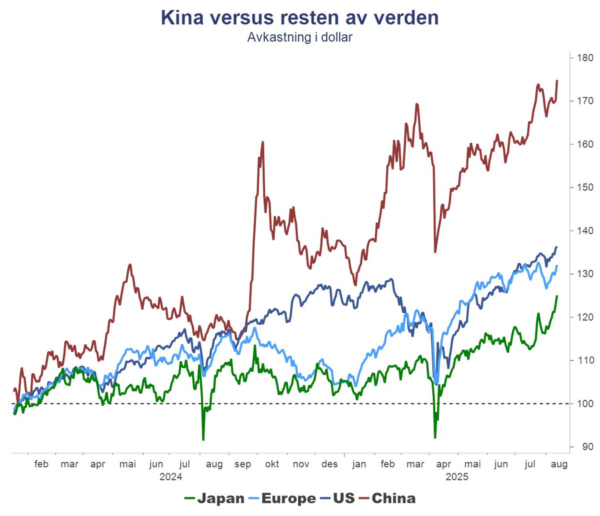Kinaaksjer har klart seg helt OK siste par år
