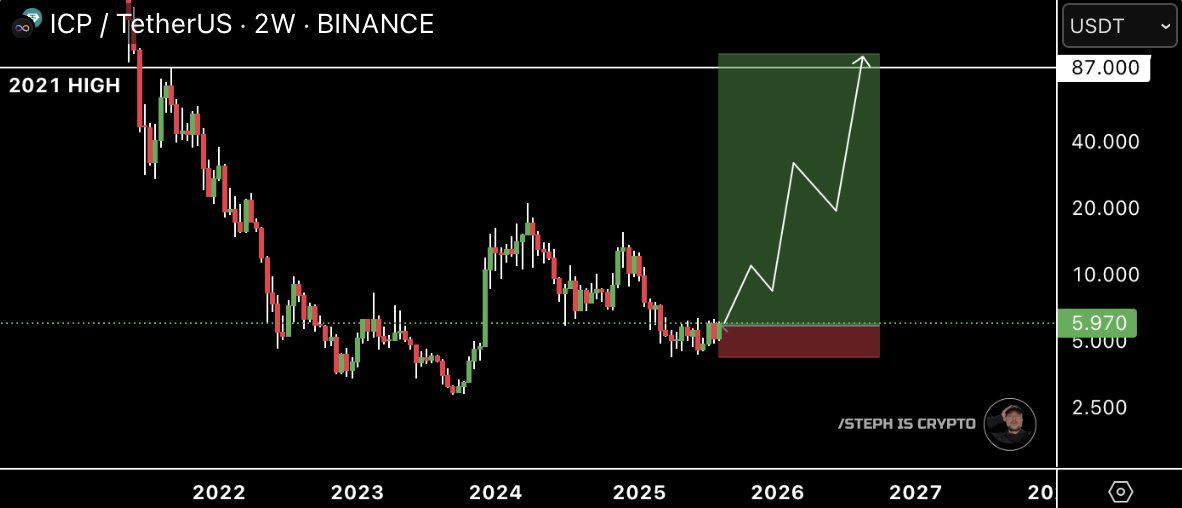 Steph_iscrypto's tweet photo. So many people will regret not buying more $ICP here. 👇 https://t.co/5VoZ3rjuJM