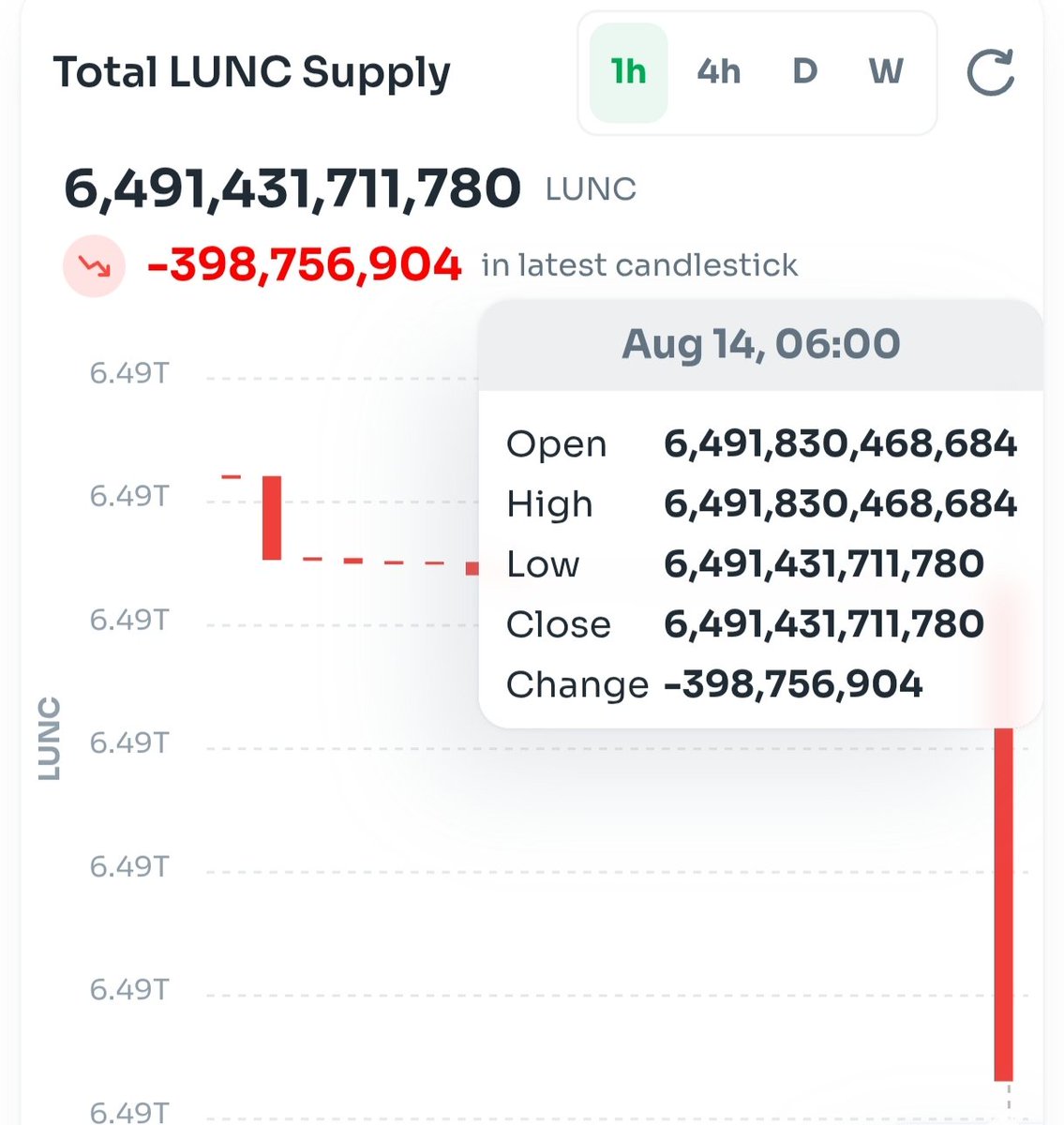 _LunaRocket's tweet photo. 50b #LUNA moved 👀 ($3.11m)

#UST #LUNA #EUT https://t.co/yPjKN7xIES