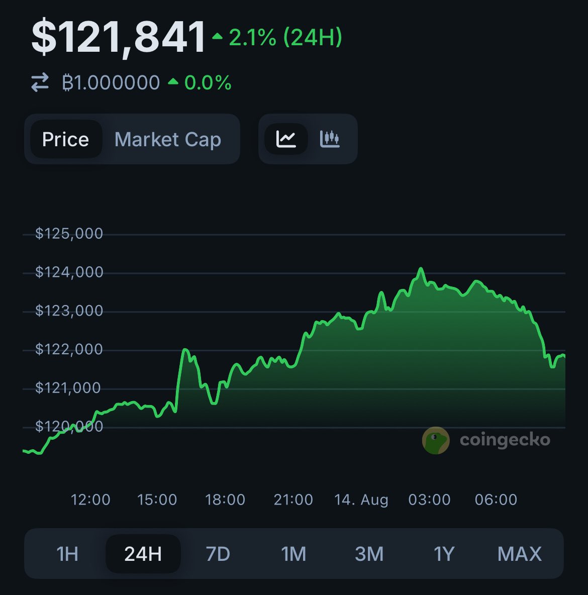 Bitcoin new all time high. And this just the beginning. #Crypto #Trading #Analytics #Bitcoin #HODL