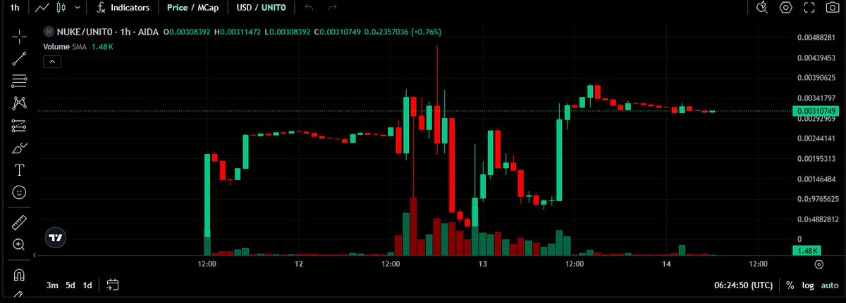 wawan_goo's tweet photo. $NUKE Update

Price: $0.6394 
MC: $639.4K 
24H Vol: $124.26K
@nukepower_io  the meme-fueled race for virtual nuclear dominance.
Every click builds your arsenal, every second nears midnight.
Backed by @UnitsNetwork. https://t.co/6xPgMITx2Y