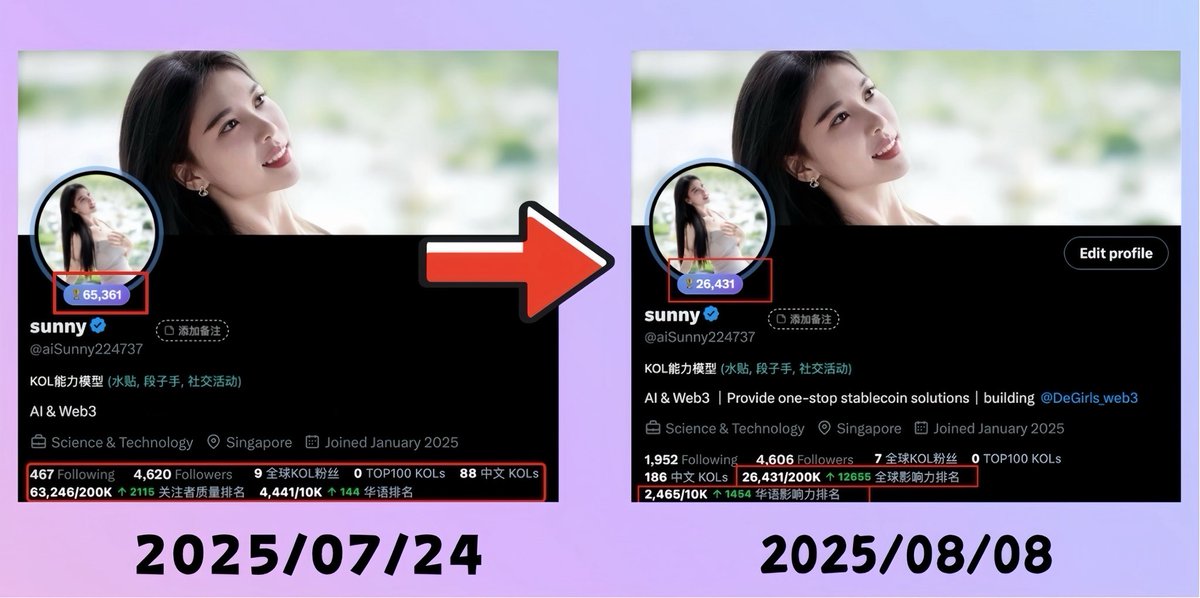 14 天排名暴涨4w名（65,361 → 26,431）
两周走完别人半年的路。

看到 <a href="/xhunt_ai/">XHunt</a> 升级，我用账号书写考试答卷。一条和<a href="/okx/">OKX</a> <a href="/yuyuvkx/">予与vkx</a> 相关的访谈热点，做足“场景化 + 互动设计”，第二天单日排名爆涨1w+。原来，2025年KOL影响力在重新定价！

🌱「排名的意义」?