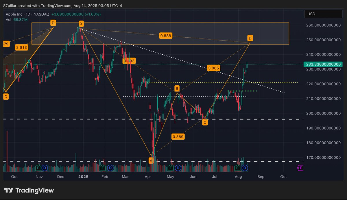 7pillarlevels7's tweet photo. $AAPL
247 incoming https://t.co/6sSR9TQQzX