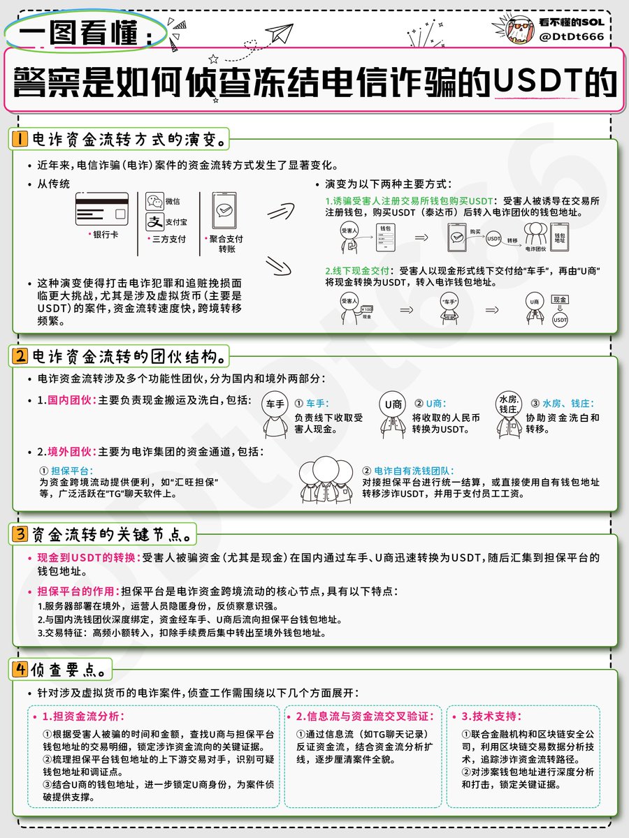 一图读懂：警察蜀黍是如何锁定涉案USDT的？ 公安又是如何侦查现金换U、涉虚拟币电诈案件中担保平台钱包地址的侦查解析手段是什么？ 01、电诈现金换U套路
