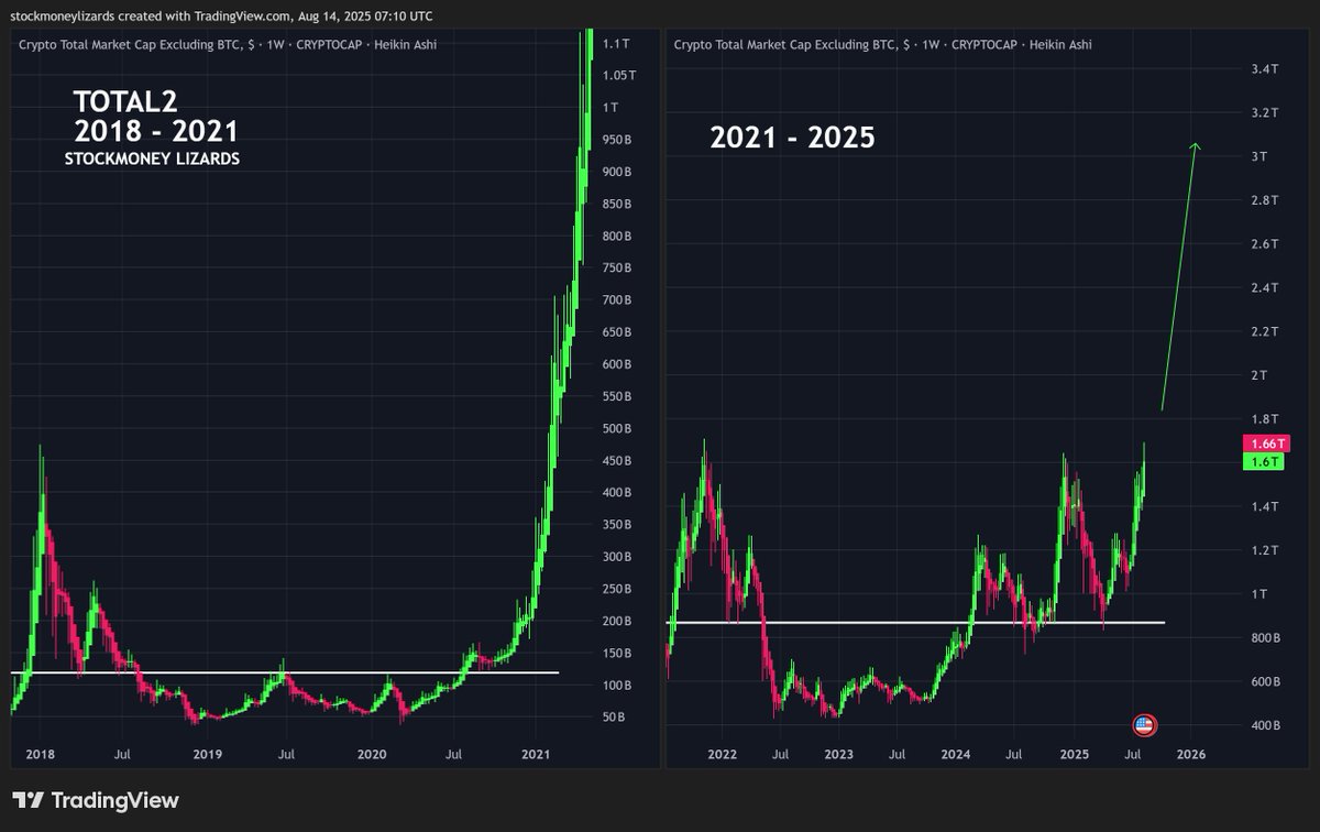 1/9 HOW TO FIND THE COINS THAT ARE ABOUT TO RALLY

Ethereum is the coin of the hour.

And yet, many are sidelined or late to the game.

A follower wrote: "that's the problem with invisible charts - generally I don't see them untill they happen."

A step-by-step guide 🧵