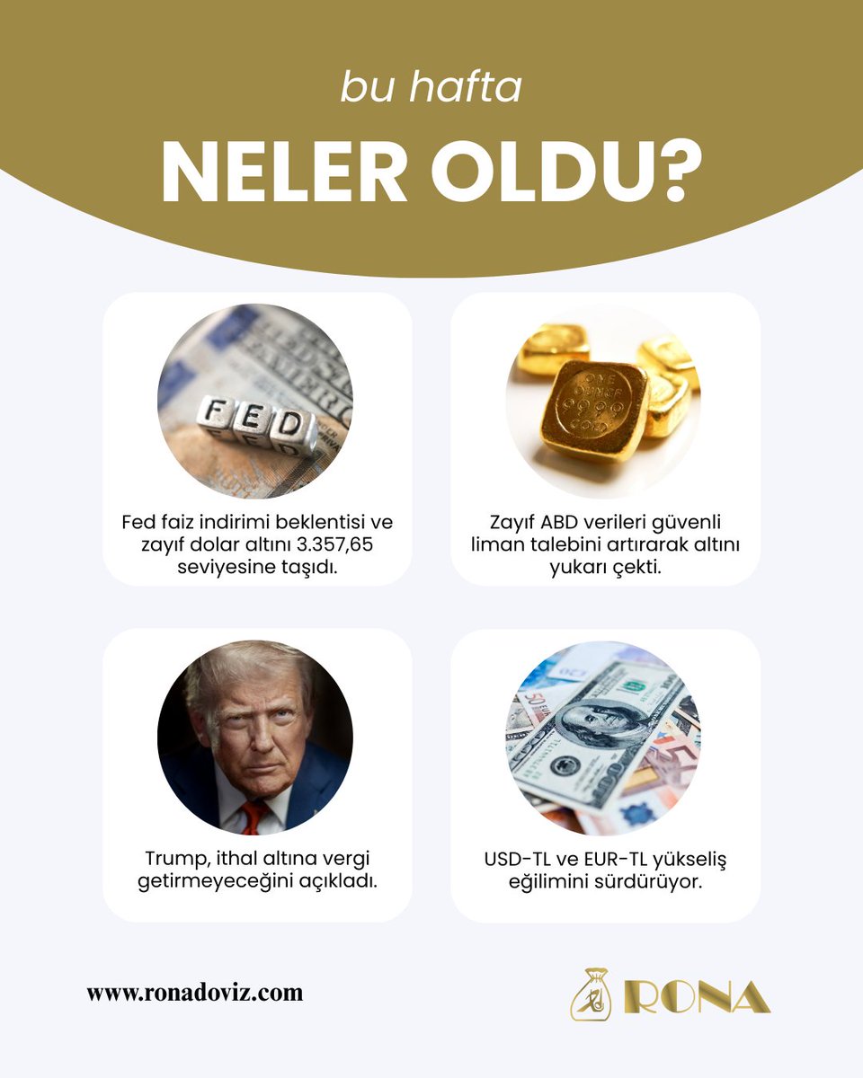 📊 Bu Hafta Neler Oldu?

Altın ve döviz piyasalarında hareketli bir hafta geride kaldı:
✨ Fed faiz indirimi beklentisi ve zayıf dolar, altını 3.357,65 USD/ons seviyesine taşıdı.
💵 USD-TL ve EUR-TL, hafif yükseliş eğilimini sürdürerek yatırımcıların radarında olmaya devam