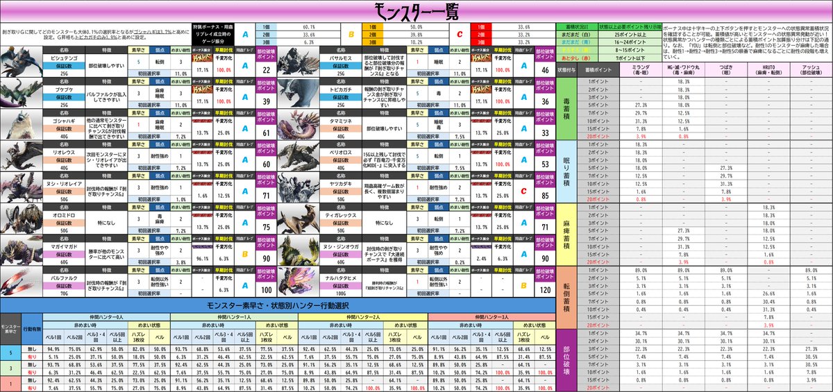 モンハンライズ　その他 Lモンハンライズ 表】 そろそろ整備が必要そうな表だ(;'∀') ボチボチ