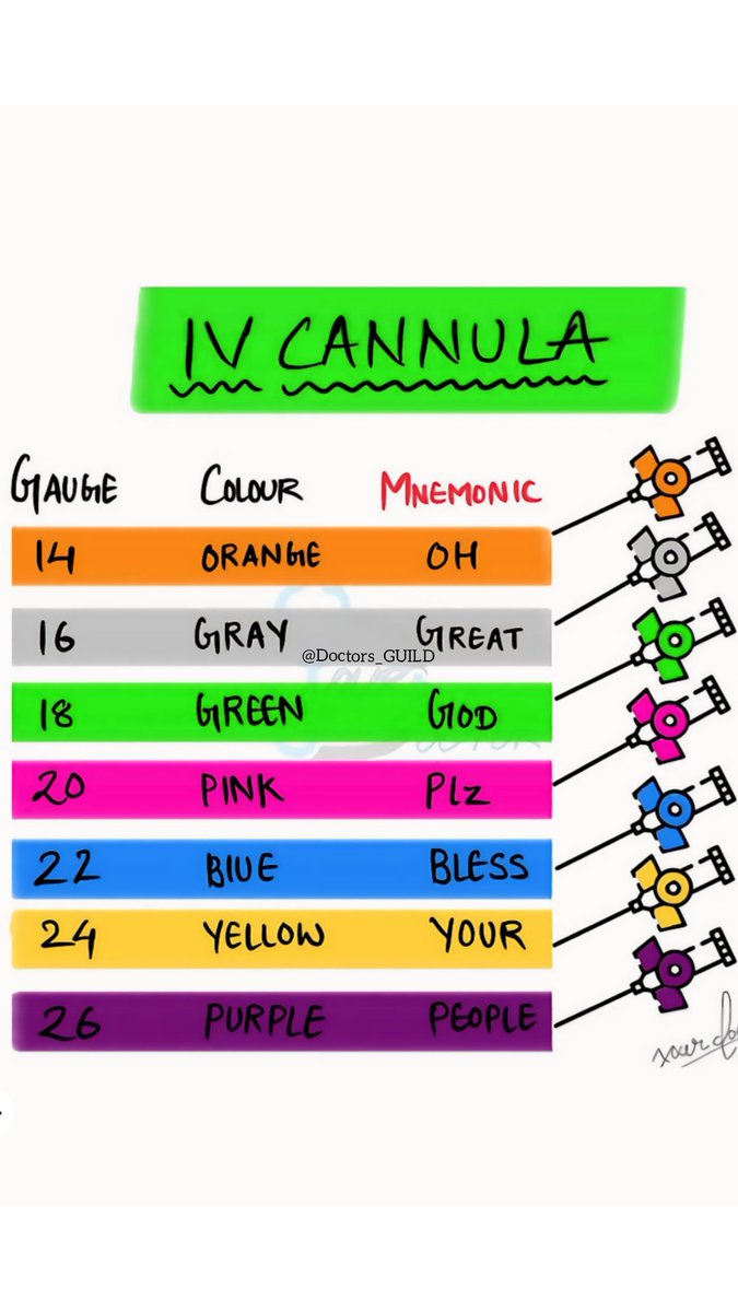 Remember IV CANNULA SIZE AND COLOUR WITH EASY MNEMONIC