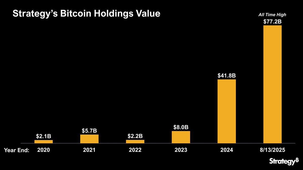 JUST IN: Michael Saylor's 'Strategy' Bitcoin holdings reach new all-time high of $77.2 billion.