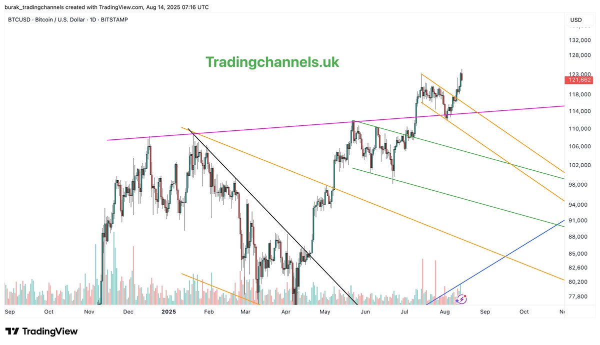 #bitcoin new ATH. 
$btcusd