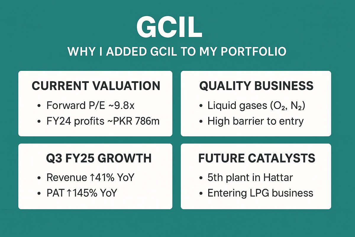 Ahmad__Mukhtar's tweet photo. Here’s why I added #GCIL to my portfolio: industrial gas producer (O₂, N₂), same biz as Pak Oxygen.
Protected due to high transport costs.
Forward P/E ~9.8×, FY24 profit ~PKR 786M, EPS growth Q1→Q3: 0.61 → 1.03 (FY25 Q3 vs Q3 FY24, +145%).
Vaccine for inflation risk! https://t.co/DZ2zcUUqm6