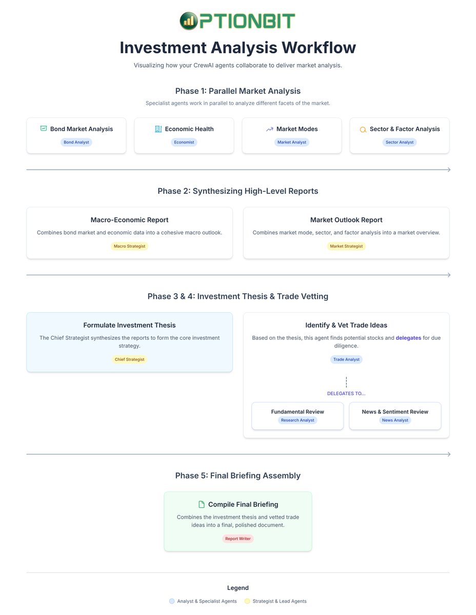 OptionBit_Trade's tweet image. Your Weekly Windup reports are about to seriously level up! 

I’m now using the #CrewAI framework to assemble a team of 15  agents to produce the analysis, narrative and trading thesis based on all my OptionBit data.