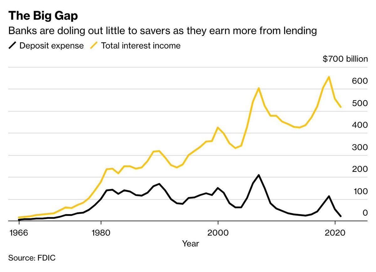 Banks do not like stablecoins and want to stop the GENIUS Act in the USA.

The problem is "deposit flight" - people would no longer put money in the bank if there is better money available.

This would mean the banks need to give more competitive offers for savings accounts and