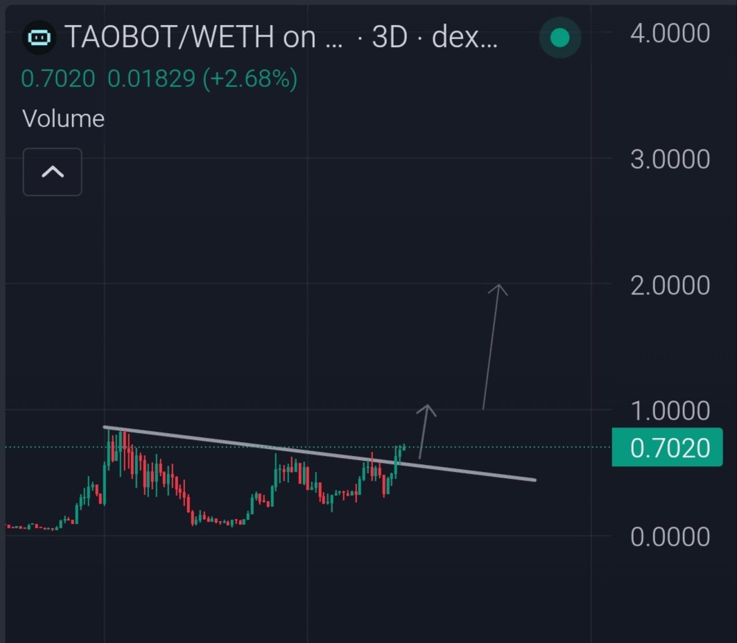 crypto_ideology's tweet photo. Clean breakout on $TAOBOT.

Fresh ATH incoming. $1 is practically written.

Been saying it for weeks. The biggest mistake you can make is underestimating the $TAO ecosystem. Yet most keep ignoring this warning.

Up nearly 2X since original post.

Also keep $ACORE and $TATSU on
your radar. Microcaps, yes, but with outsized RR potential.