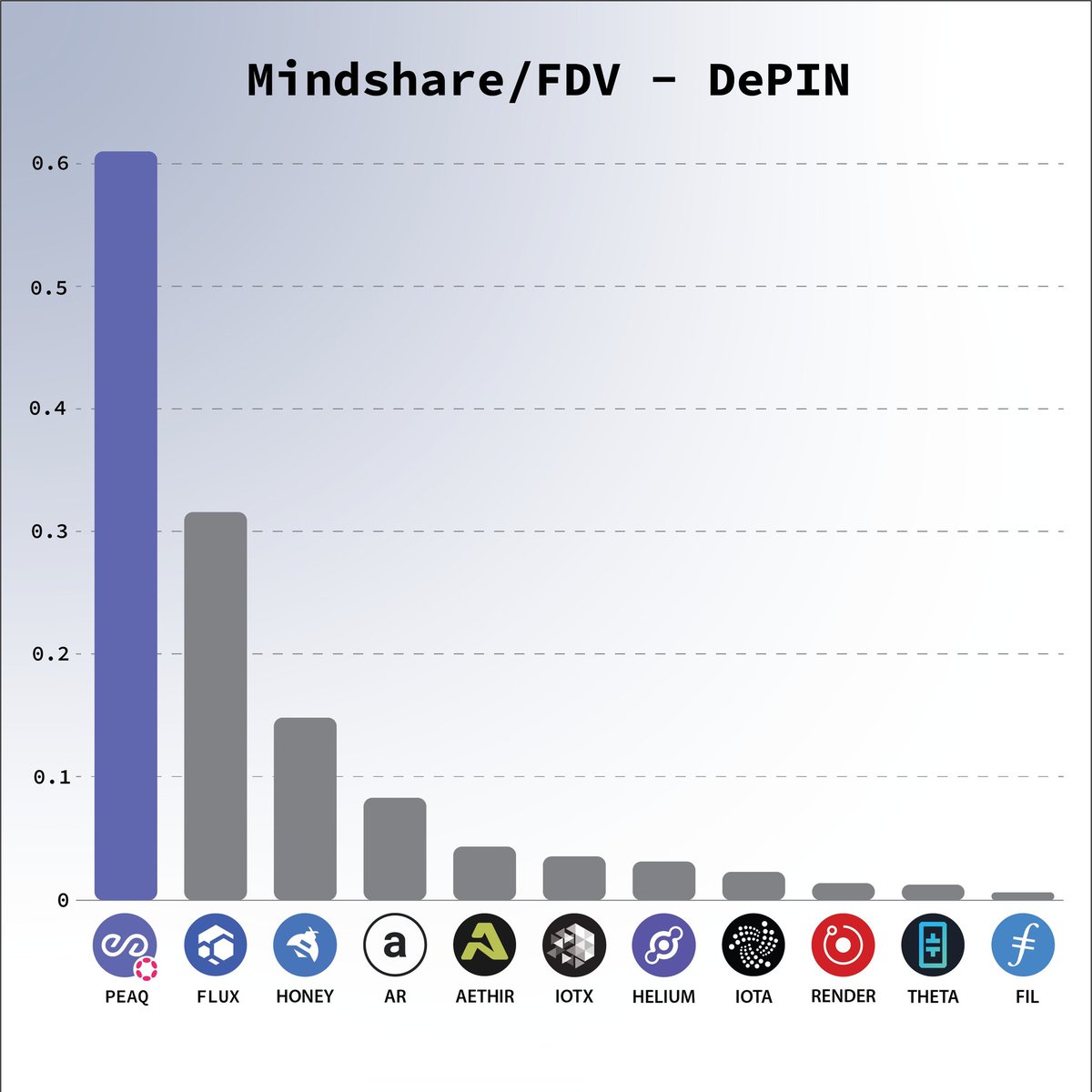 iWantCoinNews's tweet photo. This is what you call @peaq mindshare in the depin space. 

Mindshare versus price are showing peak divergence by the way. https://t.co/xEYs1lIQfZ