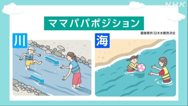 子どもと川や海で遊ぶ時に覚えてほしい
「ママパパポジション」

大人が子どもより下流にいることで 万が一、子どもが流された場合でも捕まえることができます
海では大人が沖側に立つようにしてください

流されない おぼれない場所で「一緒に」遊ぶことが大切です

👇詳しく
www3.nhk.or.jp/news/html/2025…