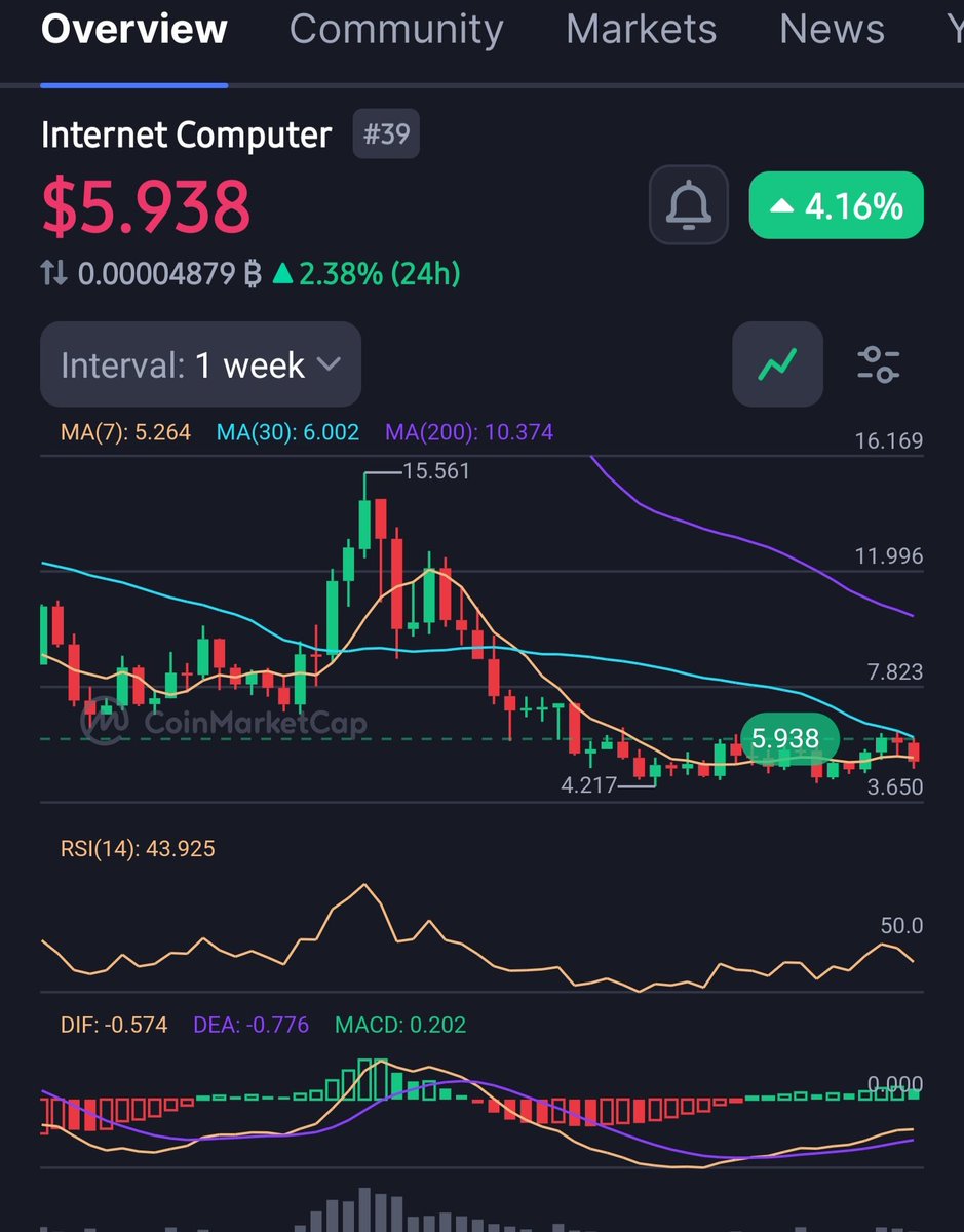 ICP_insider's tweet image. GM to the ICP community!

Say it back if you believe $ICP will soon break out of the $6 zone.
#icp #internetcomputer