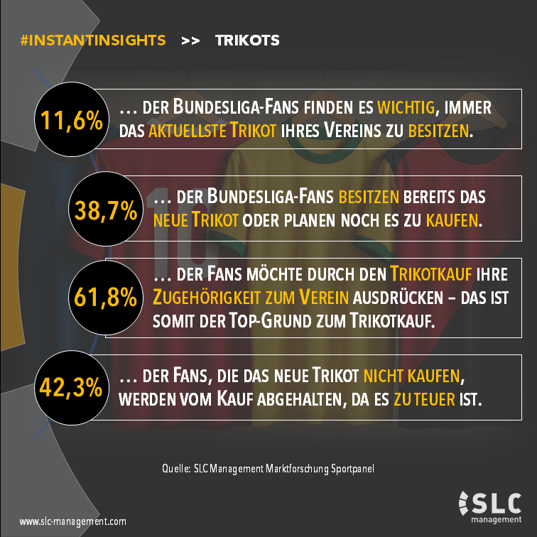 slcmanagementde's tweet photo. 👕Die neue Bundesligasaison steht in den Startlöchern. Und das bedeutet auch: Neue #Trikots und damit einhergehend Leaks, Rekordverkäufe und Fankritik.

❓Doch wie steht die repräsentative Mehrheit der Bundesliga-Fans zu den neuen Trikots?

🤫Mehr spannende #Insights coming soon! https://t.co/DtDoY0QrOQ