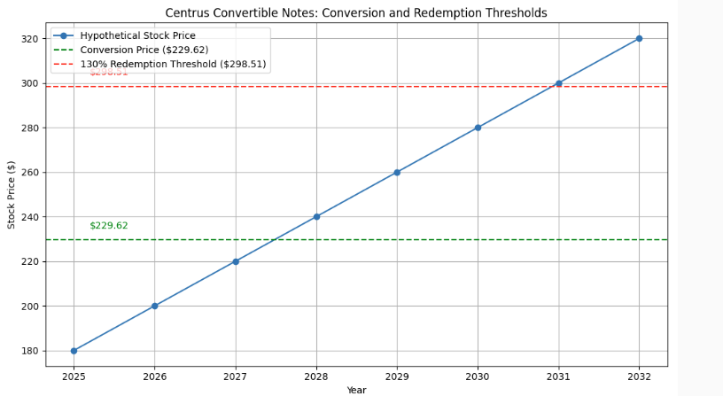 ThomasJ87536679's tweet photo. $LEU 
✅ Converts at $229.62/share 
🚨 Redemption possible after Aug 2029 if stock hits $298.51 (130% of conversion price) 
💸 No coupon, no interest – clean structure 
📈 Hypothetical stock path shows potential upside
🔍 Great terms for both Centrus and investors. https://t.co/9NeyOohfxe