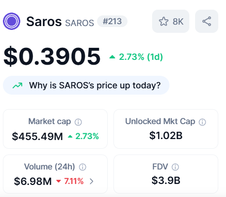 OddEyeResearch's tweet photo. CT, $SAROS is a definite scam project. Southeast Asia based coin ruggers, including ex- @coin98_wallet founding members are involved and are actively engaging in wash trading and supply control to inflate FDV.

If you buy this shitcoin now, you’ll likely be providing them with exit liquidity.

Rumors from former insiders @saros_xyz  suggest they plan to initiate liquidation soon when volume pumps up. They have been rejecting offers from @binance  and other CEXs, as doing so would compromise their ability to maintain supply control.
They are allegedly tapping @BithumbOfficial and @coinbase to find additional exit liquidity.