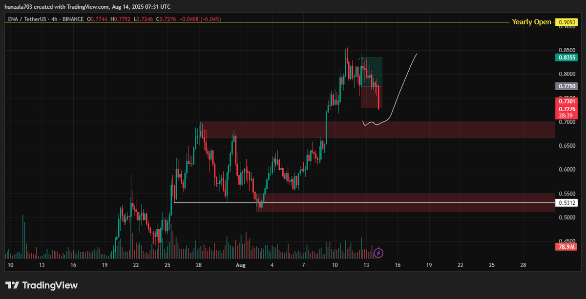 DjMoli4's tweet photo. $ENA

Idea:

Targeting yearly open, buy from 0.70 to 0.67, Entry from S/R flip and SSL, token unlock on 2 Sep news factored in price, manual SL upon losing the S/R. Volume decreasing with Dropdown.

NFA/DYOR/Learning https://t.co/fFdjiIibem