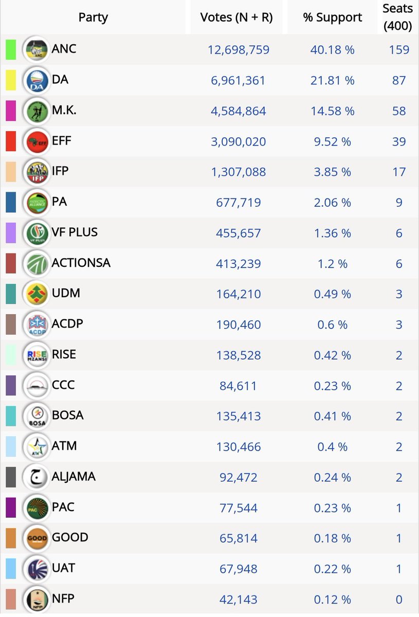 SA politicians follower count versus actual party votes. Who gets the best bang for their buck with their tweets?
ANC-Mbalula 3.1 mil
DA-Zille 1.5 mil 
MK-Zuma 700k
EFF-Malema 4.4 mil 
IFP- Hlengwa 37k 
PA- McKenzie 405k 
VF+ Mulder 12.5k 
ASA-Mashaba 780k 
UDM-Holomisa 686k