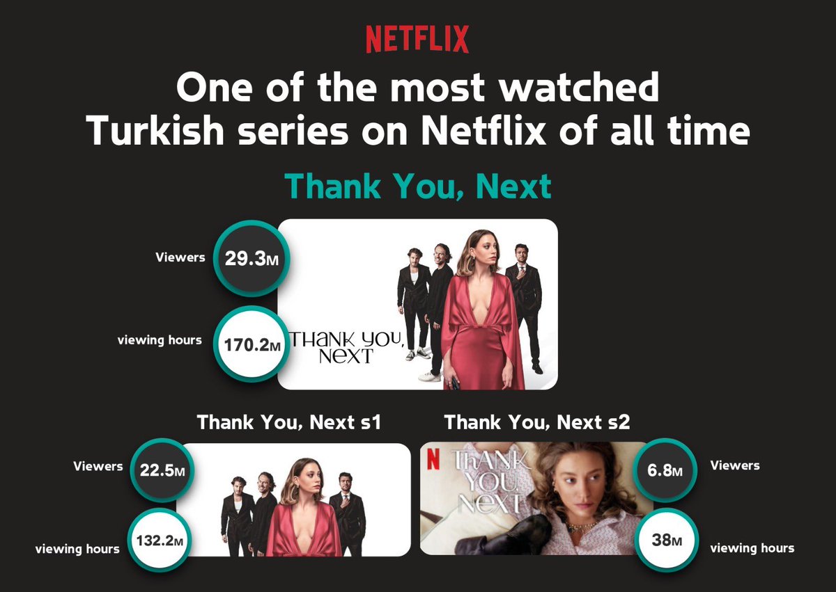 #kgkg Starring #serenaysarıkaya  is One of the most watched Turkish series on Netflix of all time.
S1: 132.2 million hours of viewing and 22.5 million viewers
S2: 38 million hours of viewing and 6.8 million viewers.
2 seasons together 170.2 million hours and 29.3 million viewers.