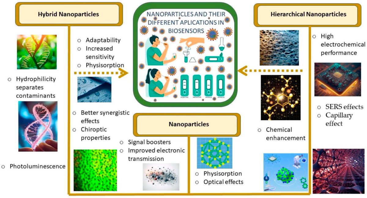 Biosensors_MDPI's tweet image. 📣Call for Reading:

#Review
Hierarchical Nanobiosensors at the End of the SARS-CoV-2 Pandemic

by Jael Abigail Medrano López, et al.

mdpi.com/2079-6374/14/2…

#SARSCoV #nanostructure #nanomaterial
#biosensors #mdpi #openaccess