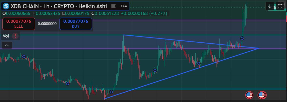 LivePnl's tweet photo. ⛳️ XDB played out exactly as I predicted a few days ago🚀

it's just getting started👀

don't sleep on @XDBchain https://t.co/XuWycgDRDJ