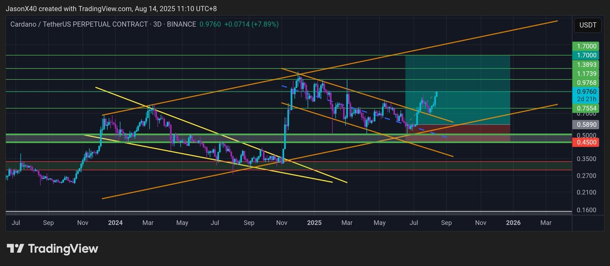 X40Jason's tweet photo. $ADA TP 2 🎯🎯
Second target smashed — bulls still in control!
#ADA #TP2Hit #Cardano #CryptoTrading #AltcoinMomentum #ADAUSDT #ChartTargets https://t.co/ZBjv6fZFg0