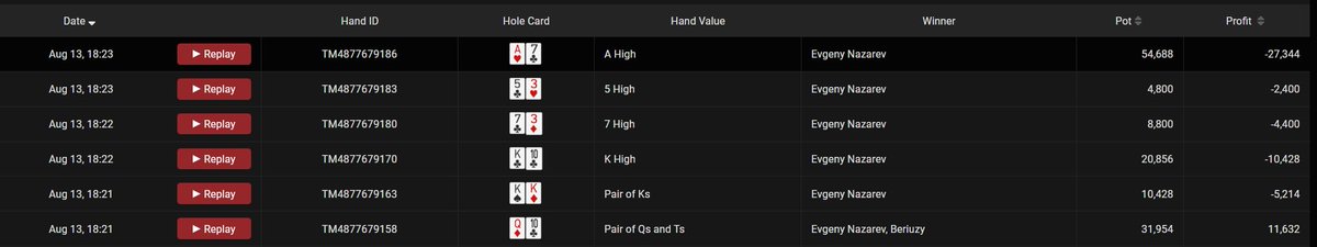 First time playing online in a while.

1st - 10k seat
2nd -1400.

Evgeny won the sattelite after that hand. Never seen anything like it 😂 

Welcome to Highstakes Variance 😋