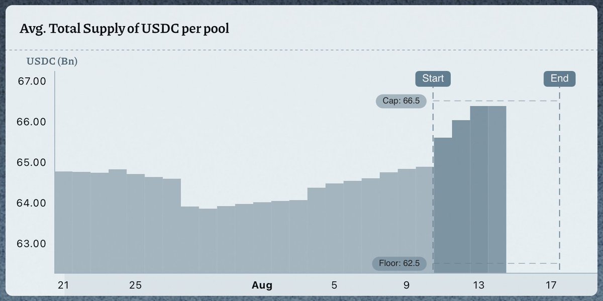 Watch USDC supply when rates fall. 

The shift’s already here.