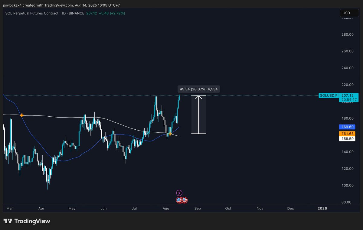 $SOL 

never fade the golden cross. gud indicator by <a href="/honey_xbt/">Honey</a>