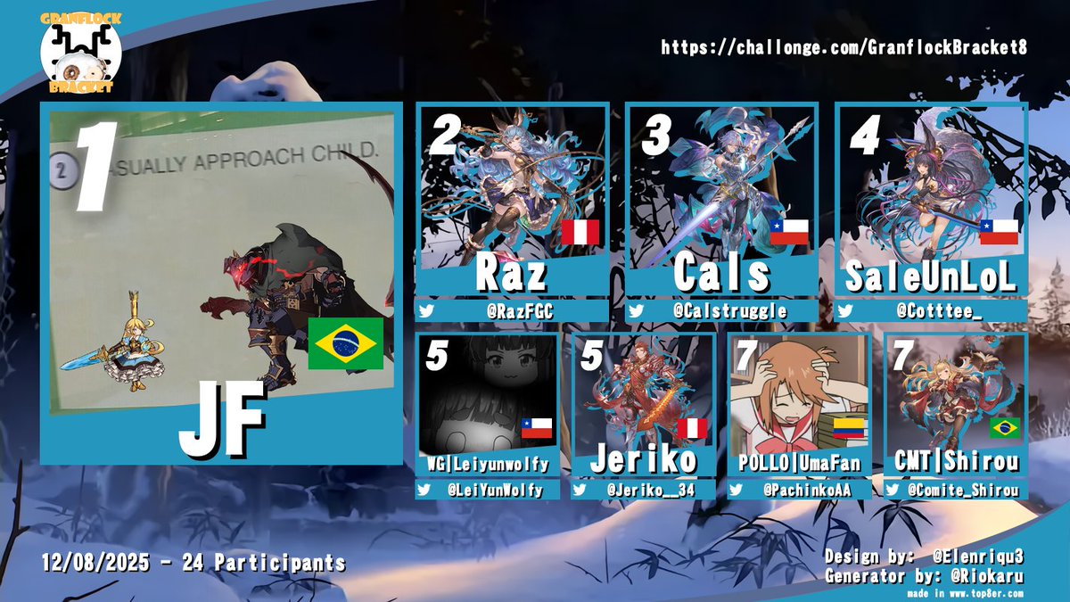 Erick @ 🐢 Project Diva streamer (@errrrrick1) on Twitter photo Muchas felicidades a nuestro Top 8 de Granflock Bracket #8 y a nuestro heptacampeón JF!!!
🥇 JF
🥈 <a href="/RazFGC/">Raz</a>
🥉 <a href="/Calstruggle/">Calstruggle</a>
4to <a href="/Cotttee_/">Cote</a>
5ta <a href="/LeiYunWolfy/">LeiyunWolfy</a>
5to <a href="/Jeriko__34/">Jeriko</a>
7mo <a href="/PachinkoAA/">Umafan</a>
7mo <a href="/Comite_Shirou/">CMT Shirou</a> Muchas felicidades a nuestro Top 8 de Granflock Bracket #8 y a nuestro heptacampeón JF!!!
🥇 JF
🥈 <a href="/RazFGC/">Raz</a>
🥉 <a href="/Calstruggle/">Calstruggle</a>
4to <a href="/Cotttee_/">Cote</a>
5ta <a href="/LeiYunWolfy/">LeiyunWolfy</a>
5to <a href="/Jeriko__34/">Jeriko</a>
7mo <a href="/PachinkoAA/">Umafan</a>
7mo <a href="/Comite_Shirou/">CMT Shirou</a>