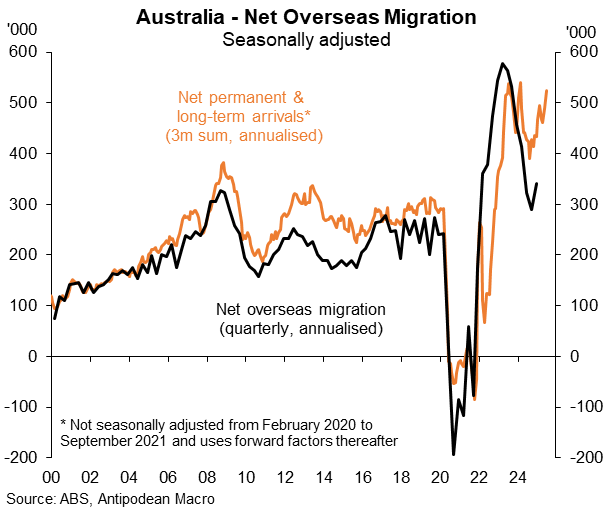 Mmm...
PLT departures have been falling, leading to net PLT arrivals heading north.