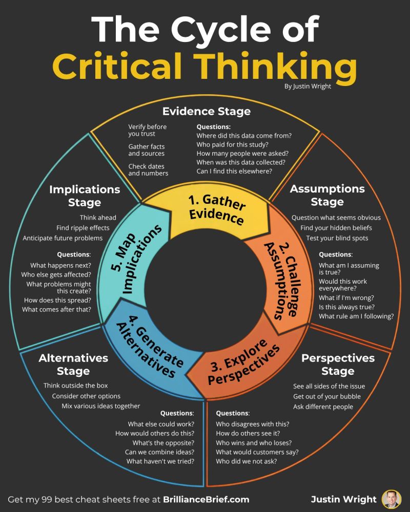 Dhanabalan1904's tweet image. The Cycle of Critical Thinking.

(Bookmark it. Use it.)