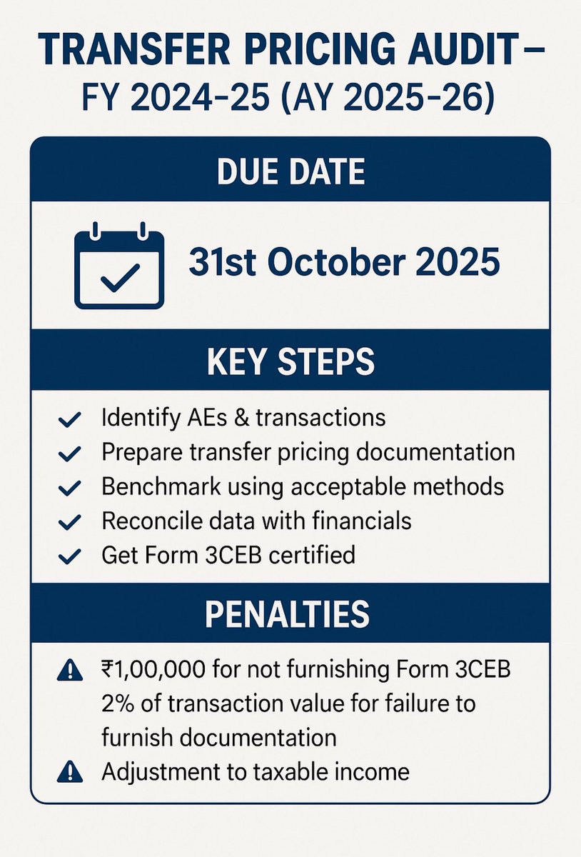 CAJSPawar's tweet image. 🚨 Transfer Pricing Audit FY 2024-25 (AY 2025-26) 🚨

📅 Due: 31 Oct 2025
✅ Identify AEs &amp;amp; transactions
✅ Prepare TP documentation (Rule 10D)
✅ Benchmark transactions
✅ File Form 3CEB

⚠️ Penalty: ₹1L or 2% of transaction value for non-compliance

#TransferPricing #TaxAudit