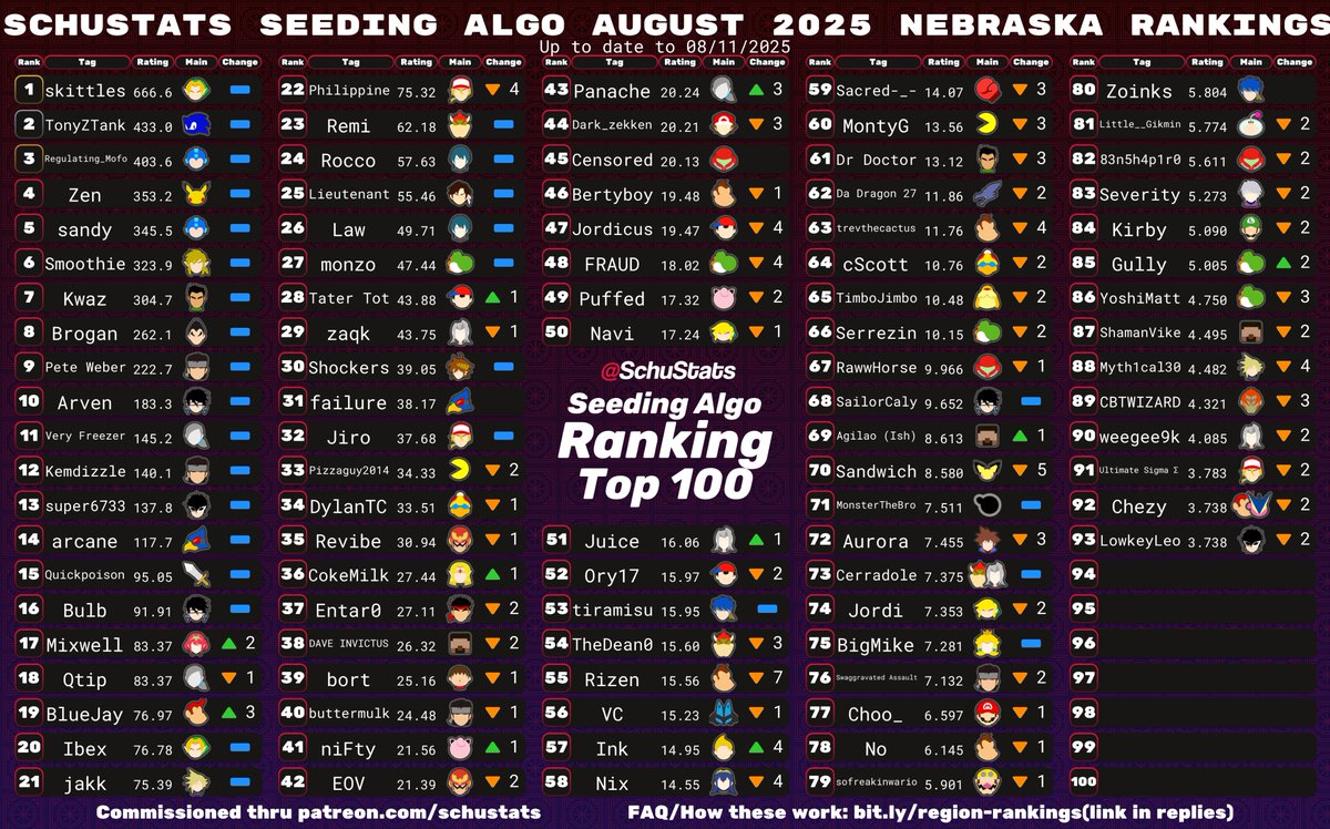 SchuStats's tweet photo. Nebraska, courtesy of @DylanTCssbu, requirements: 4 Nebraska events in the past year and US must be your most played country and NE must be your most played state
My Nebraska player highlight for July 2025 it goes to niFty!
I've also attached Nebraska players' placements on the recently posted July Character Top 100s