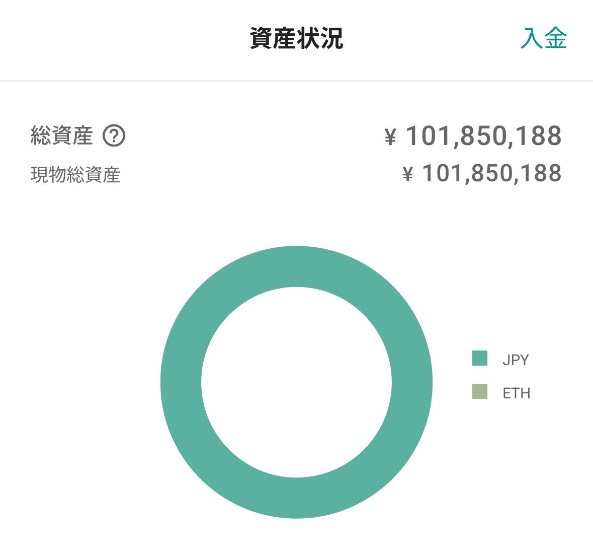ビットコイン利確。 入金：1500万円 →出金：1億100万円 以前に買い戻したビットコインを全部利確して円に変えました。 ここで得たお金は全部事業投資に回して、さらにONEを成長させていきます。  今までありがとう仮想通貨！