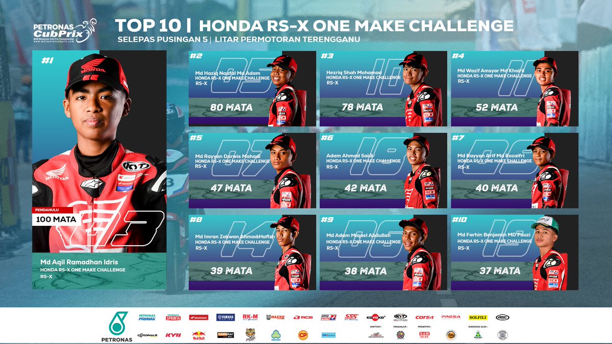 msiancubprix's tweet photo. Kedudukan keseluruhan 10 teratas selepas pusingan 5!
#PETRONAScubprix #PETRONASmotorsports https://t.co/6i3ZOKM7LE