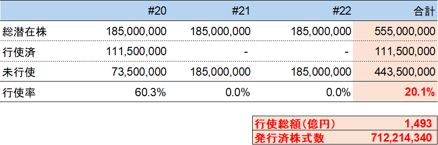 本日、新株予約権の大量行使に関する開示を行っております。こちらは、第20回の月初からの累計行使数量が10％を超えたために開示するものです（東証ルールに基づく開示）

☑　総行使率は20％（行使総額1,493億円）