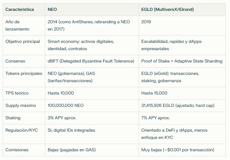 ¡🔥CRYPTO WARS: #NEO vs #EGLD en el ring!🔥

Hoy Neo es #196 y EGLD #197 por marketcap.
Supply: NEO 100M 🟢 | EGLD solo 31M 🟣
Ambos con tecnología top, pero ¿cuál tiene +potencial?
📈 Neo: Regulación, identidad digital, dual token
🚀 EGLD: Sharding, bajas comisiones, staking