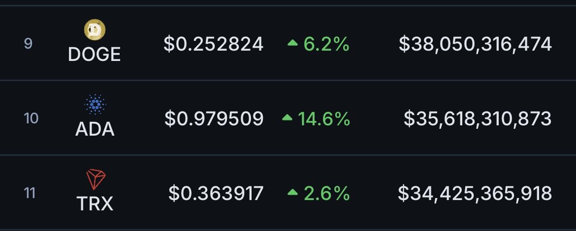 Cardano has flipped Tron

Dogecoin is next 😤