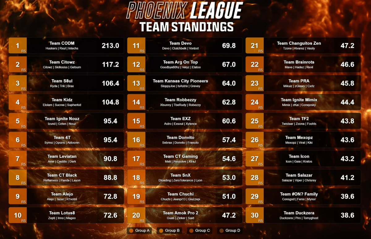 SUM_WZ's tweet photo. Finished 2nd in Phoenix League Group A VS B. https://t.co/VMqaJdrf7k