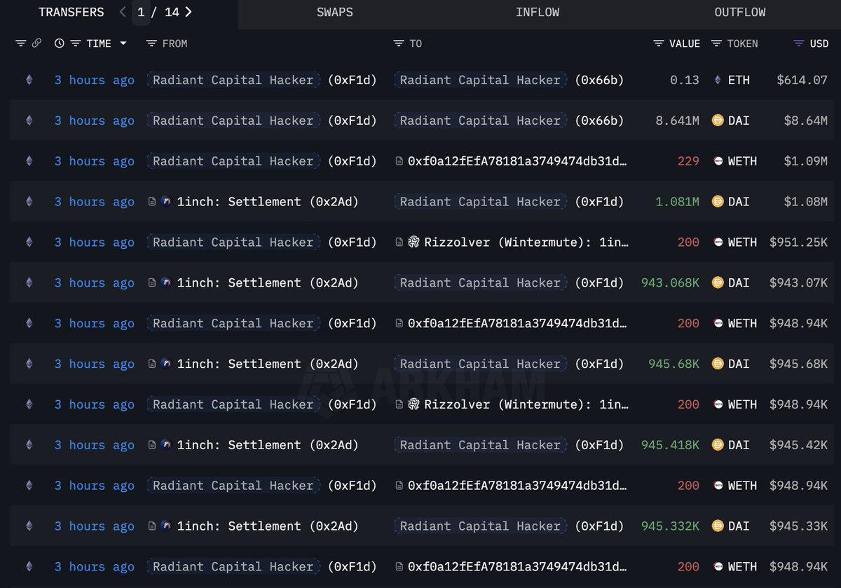 Chart showing Radiant Capital hacker's ETH holdings and profits